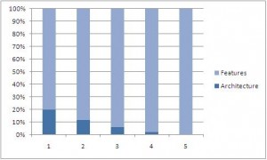 Incremental Design in Following Releases of Product