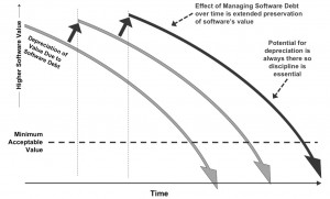 Effect of Managing Software Debt to Preserve Software Value